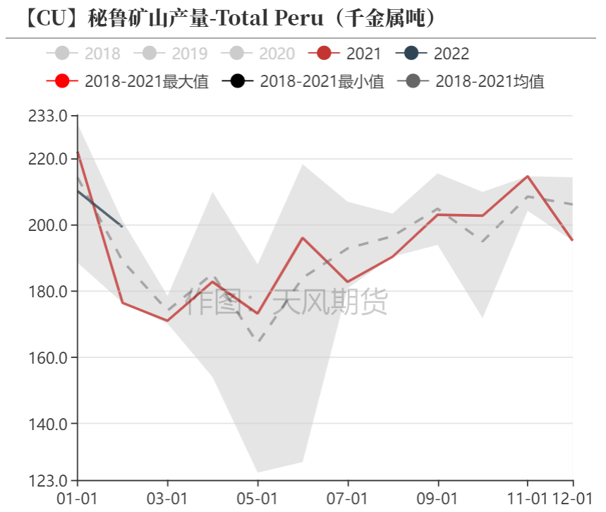 天风期货：调整铜精矿供需平衡