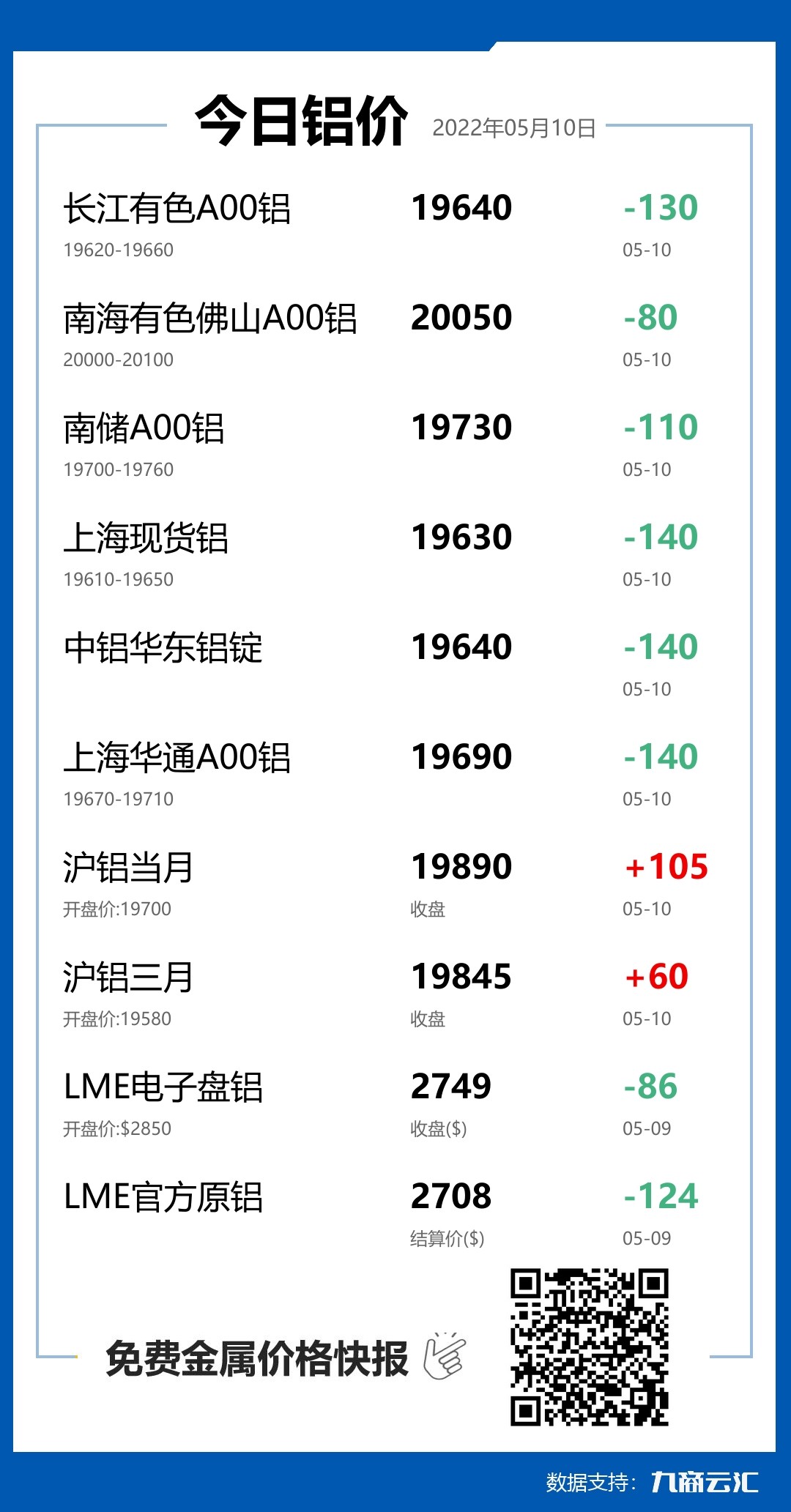 2022年05月10日雲匯鋁價行情:今日鋁價下跌
