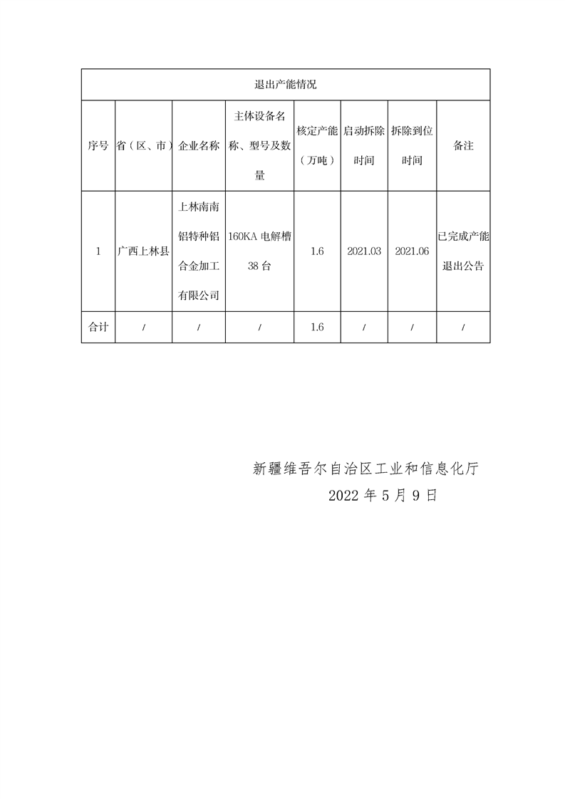 新疆东方希望80万吨电解铝分批（批1.6万吨）建设项目产能置换方案的公告
