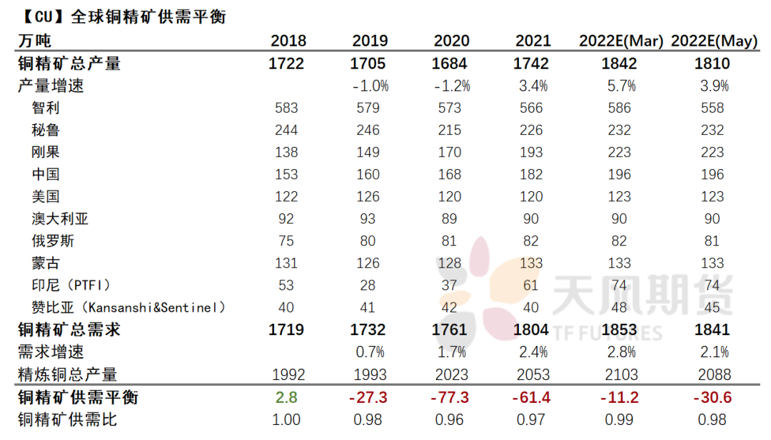 天风期货：调整铜精矿供需平衡