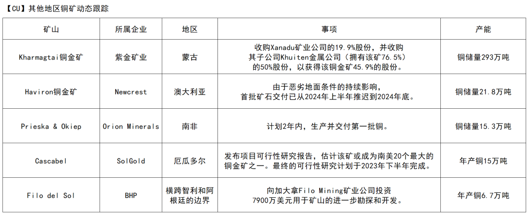 天风期货：调整铜精矿供需平衡