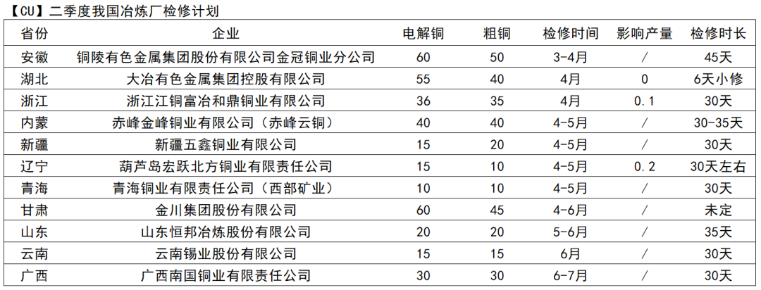 天风期货：调整铜精矿供需平衡