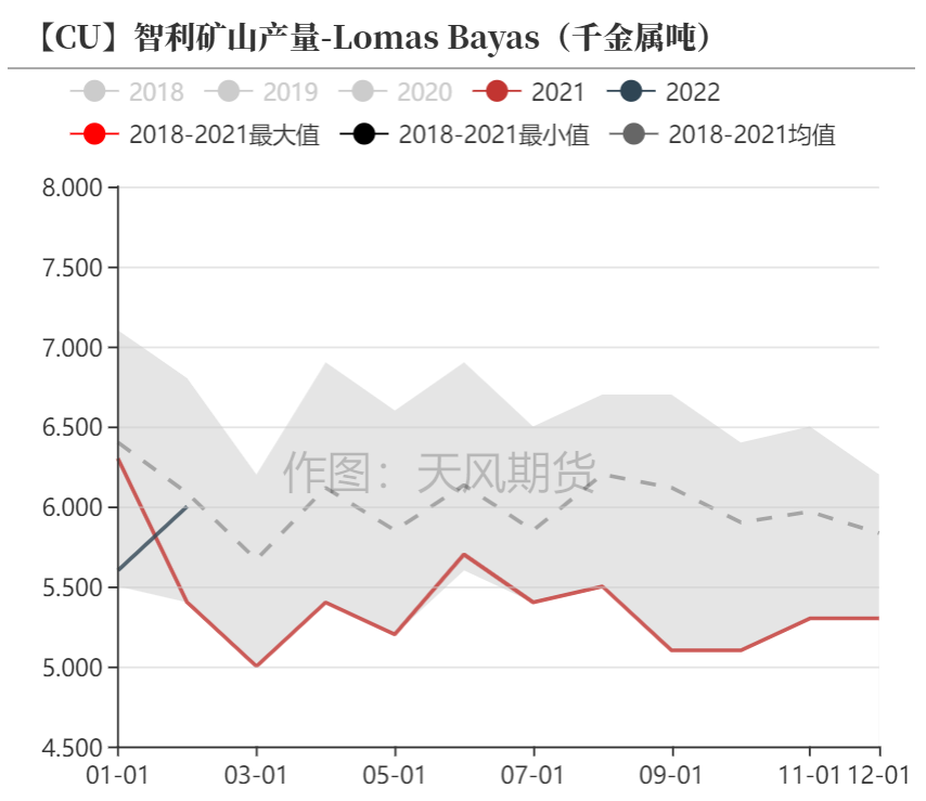 天风期货：调整铜精矿供需平衡