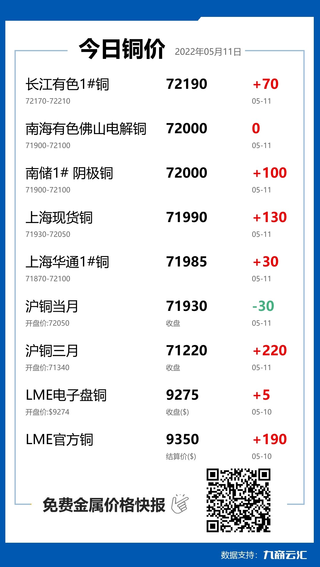 2022年05月11日云汇铜价行情:今日铜价上涨