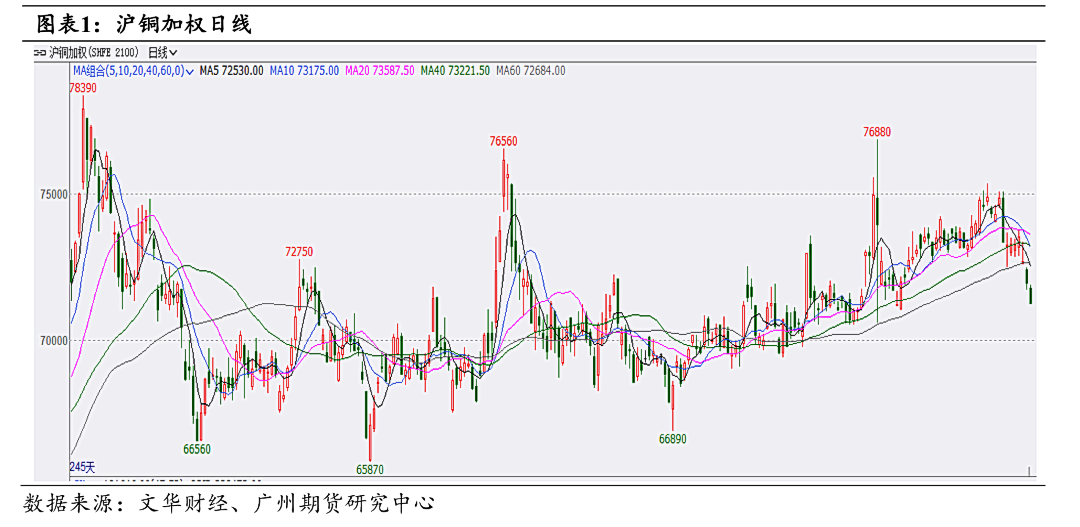 广州期货：铜价进入震荡下行周期