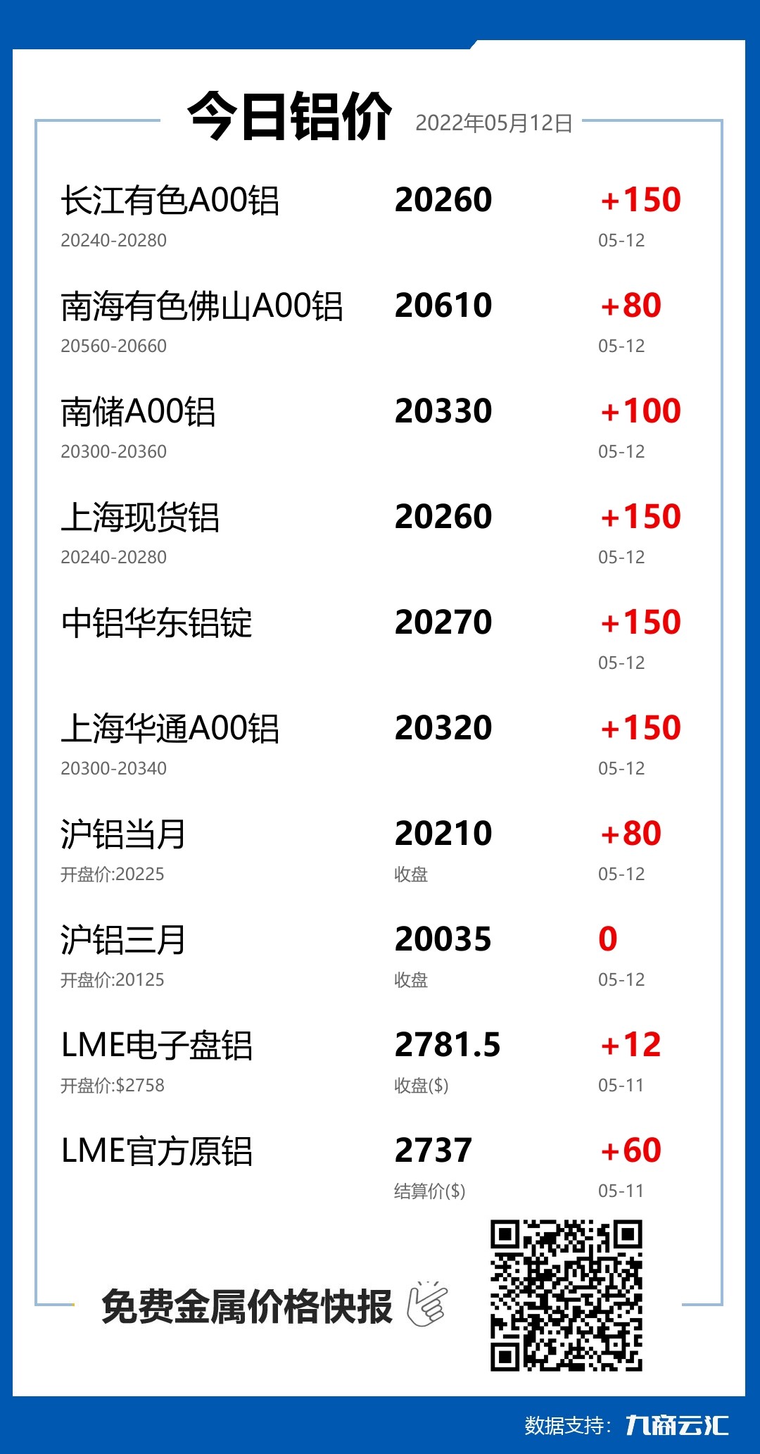 2022年05月12日雲匯鋁價行情:今日鋁價上漲