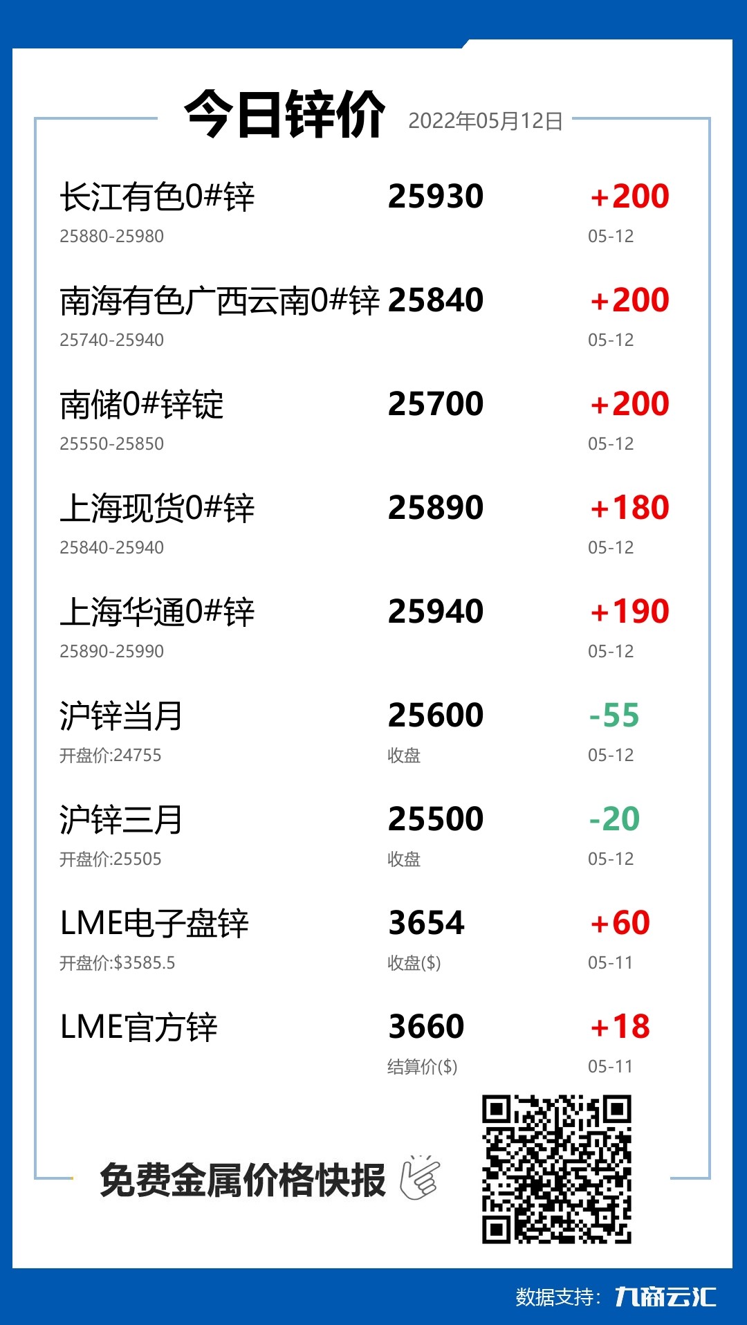 2022年05月12日雲匯鋅價行情:今日鋅價上漲