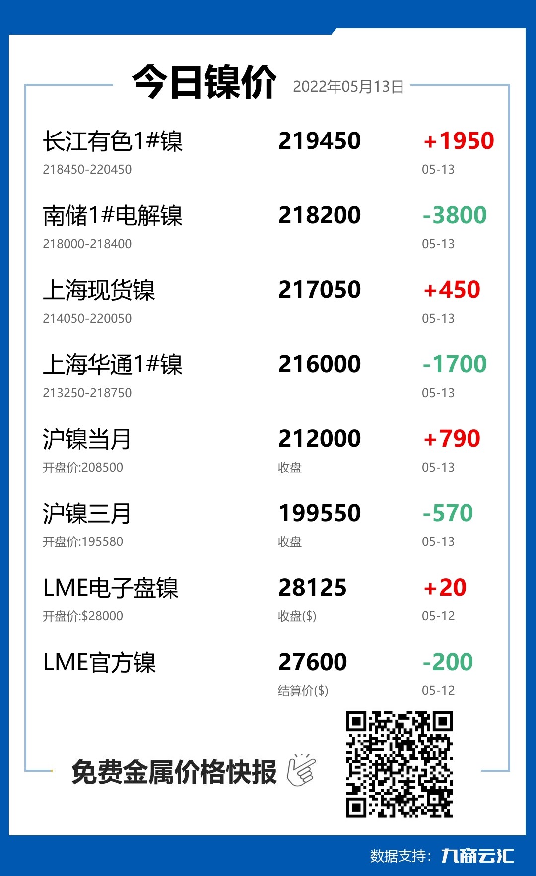 2022年05月13日云汇镍价行情:今日镍价上涨