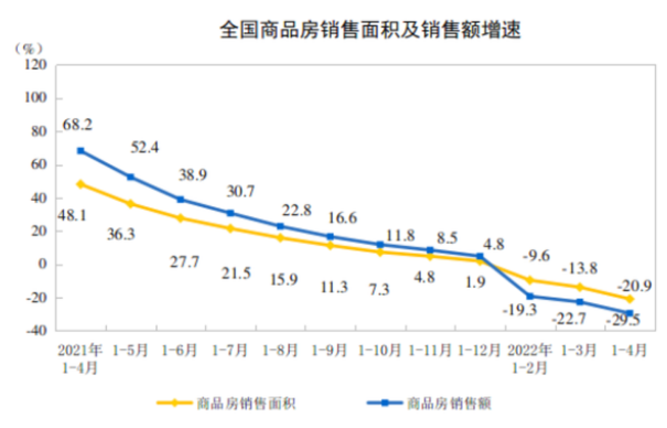 全国房地产开发投资增速同比由正转负