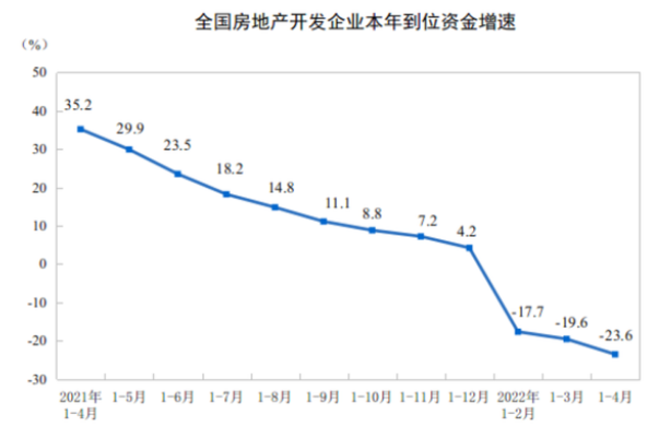 全國房地產開發投資增速同比由正轉負