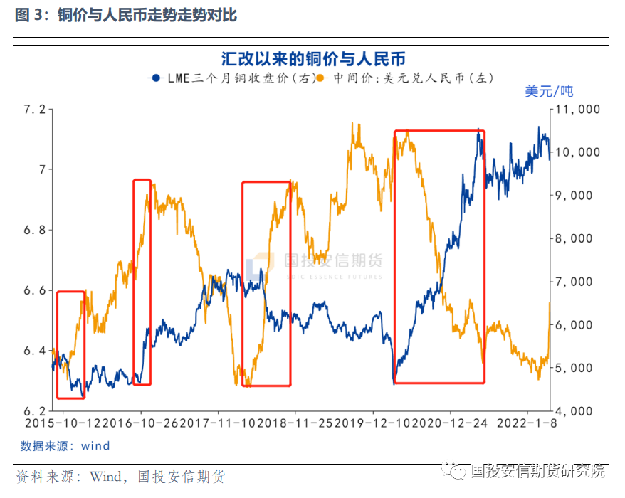 国投安信期货：人民币贬值 铜价阶段性承压