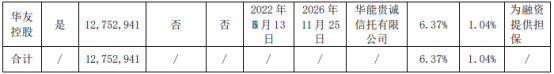 華友鈷業控股股東華友控股質押1275.29萬股 用於爲融資提供擔保