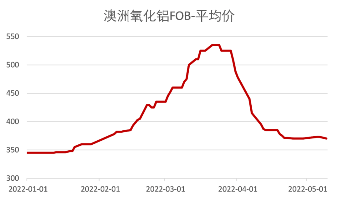 国海良时期货：宏观利空叠加国内疫情拖累 铝价中枢或下移