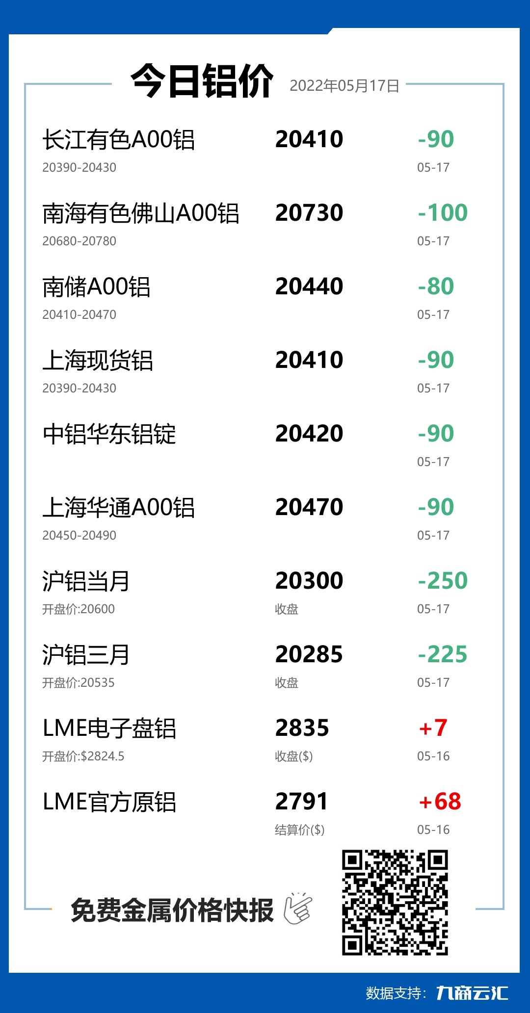 2022年05月17日云汇铝价行情:今日铝价下跌