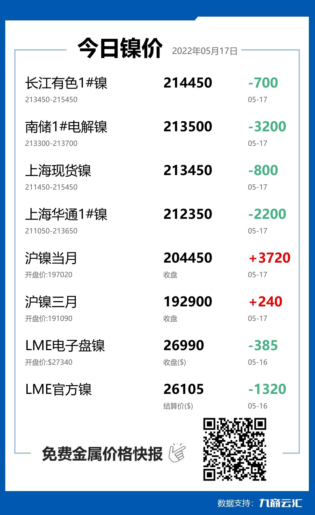 2022年05月17日雲匯鎳價行情:今日鎳價下跌