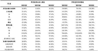 有色金属行业上市公司2021年报及今年一季报业绩回顾