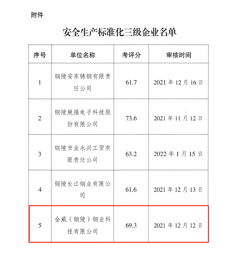 全威科技荣获“国家安全生产标准化三级企业”称号