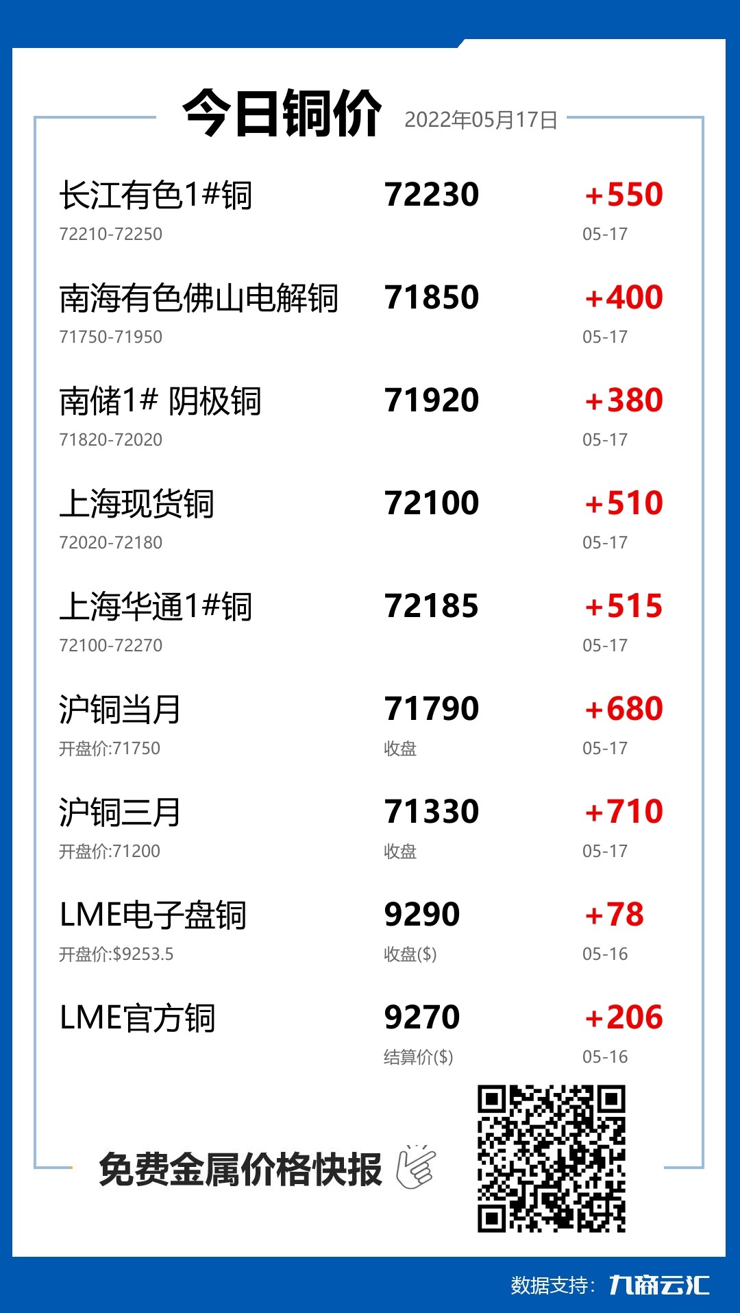 2022年05月17日云汇铜价行情:今日铜价上涨