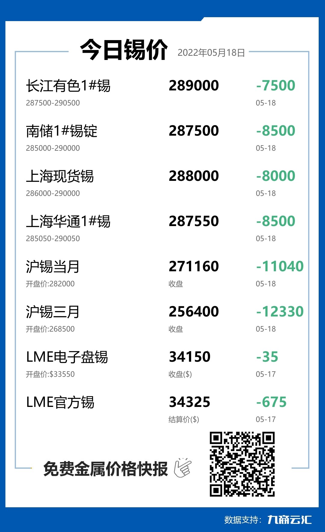 2022年05月18日雲匯錫價行情:今日錫價大跌