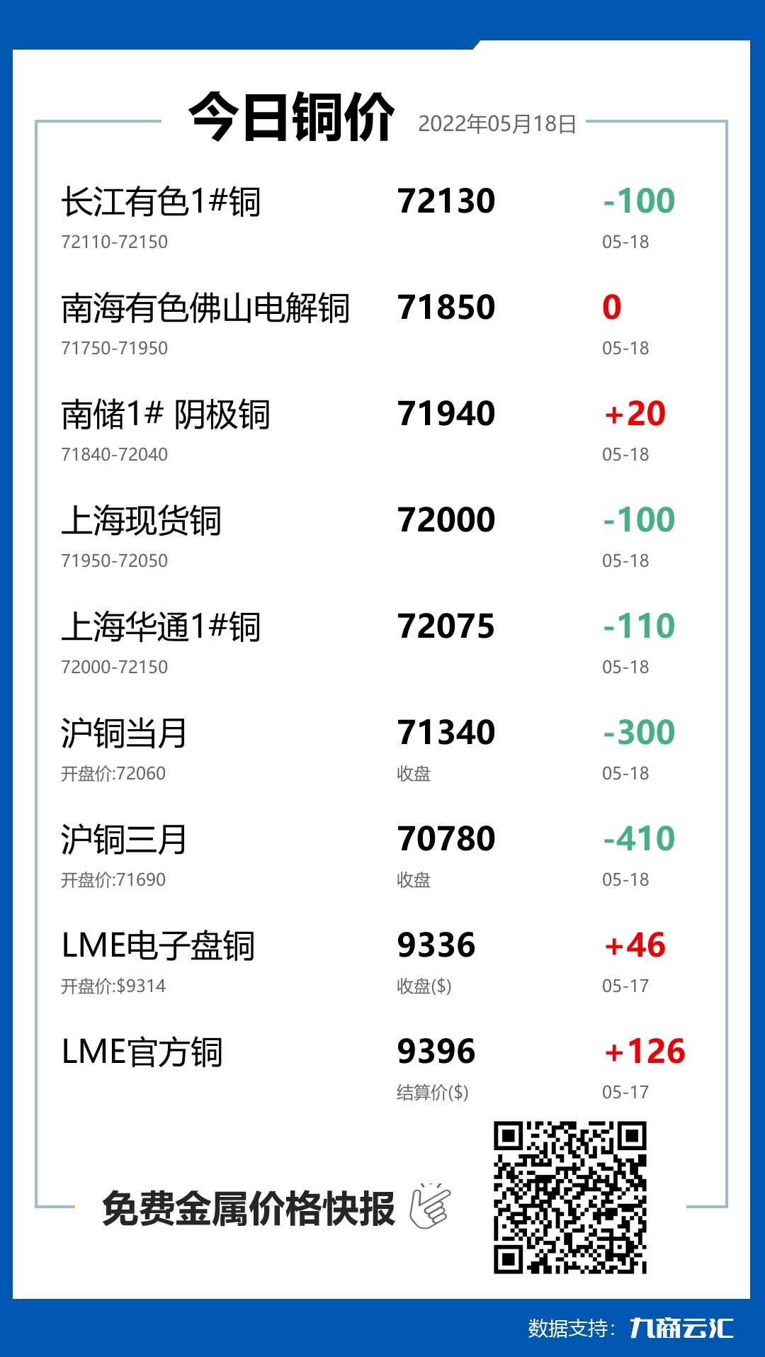 2022年05月18日云汇铜价行情:今日铜价下跌