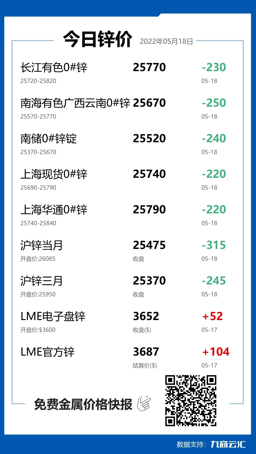 2022年05月18日云汇锌价行情:今日锌价下跌