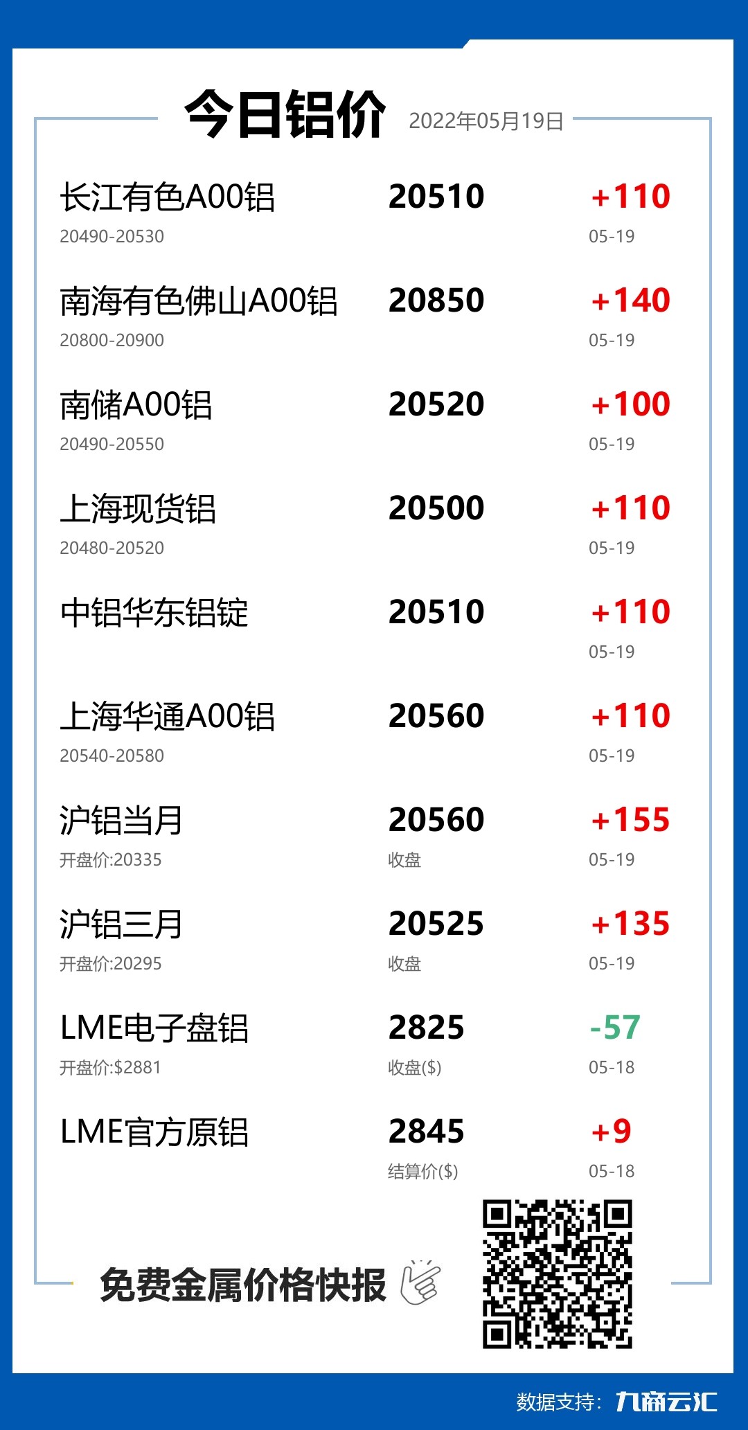 2022年05月19日云汇铝价行情:今日铝价上涨