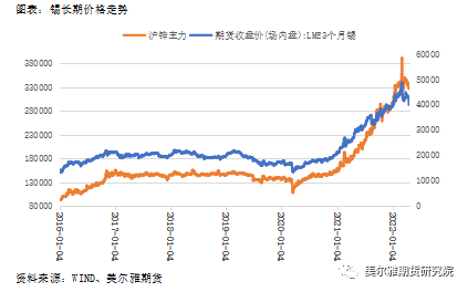 美爾雅期貨：回調領跌有色 基本面支持錫價轉向嗎？