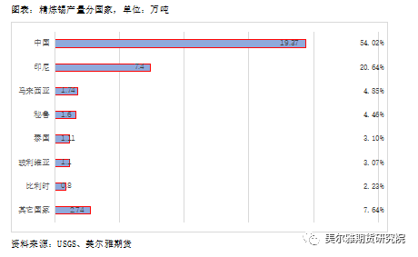 美爾雅期貨：回調領跌有色 基本面支持錫價轉向嗎？