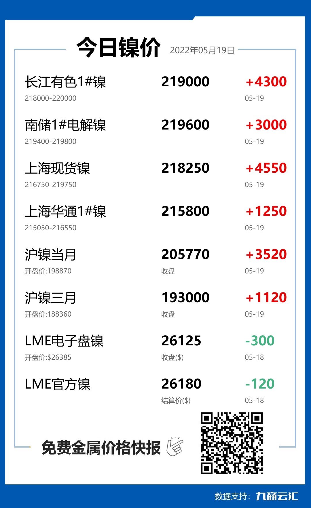 2022年05月19日雲匯鎳價行情:今日鎳價大漲