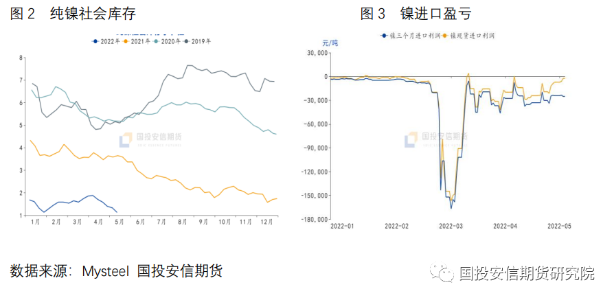 国投安信期货镍专题研究：沪伦比值恢复 进口窗口打开