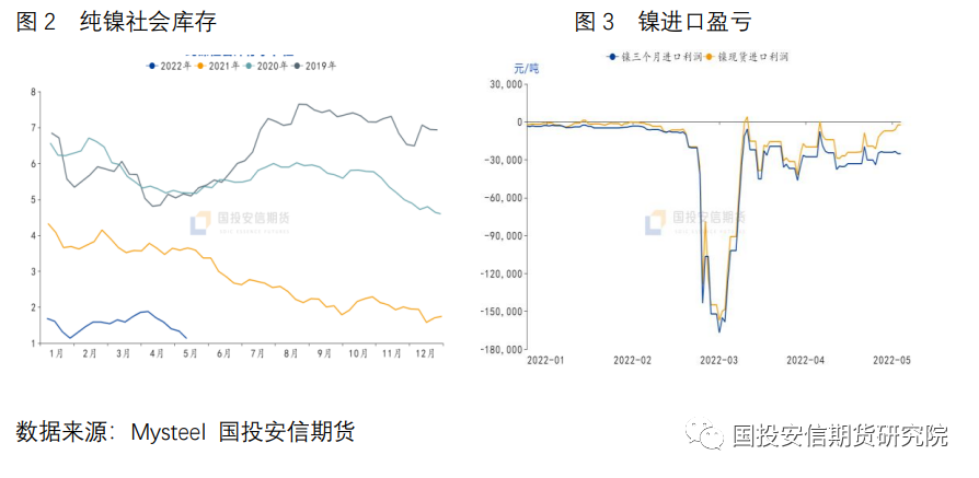 國投安信期貨鎳專題研究：滬倫比值恢復 進口窗口打開