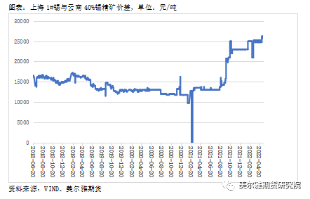 美爾雅期貨：回調領跌有色 基本面支持錫價轉向嗎？