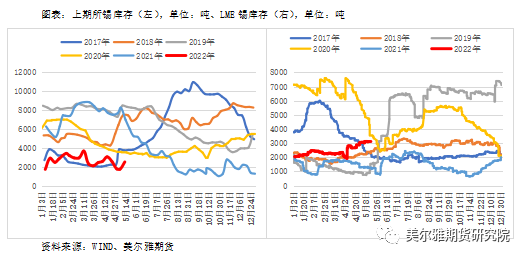 美爾雅期貨：回調領跌有色 基本面支持錫價轉向嗎？