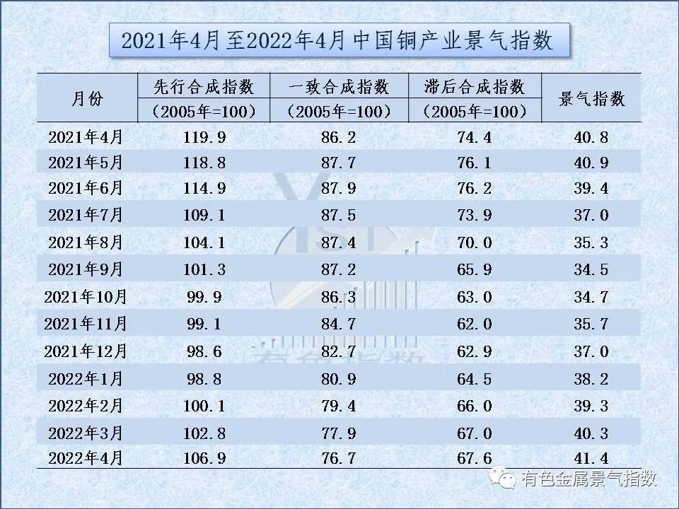 4月中国铜产业月度景气指数为41.4 较上月上升1.1