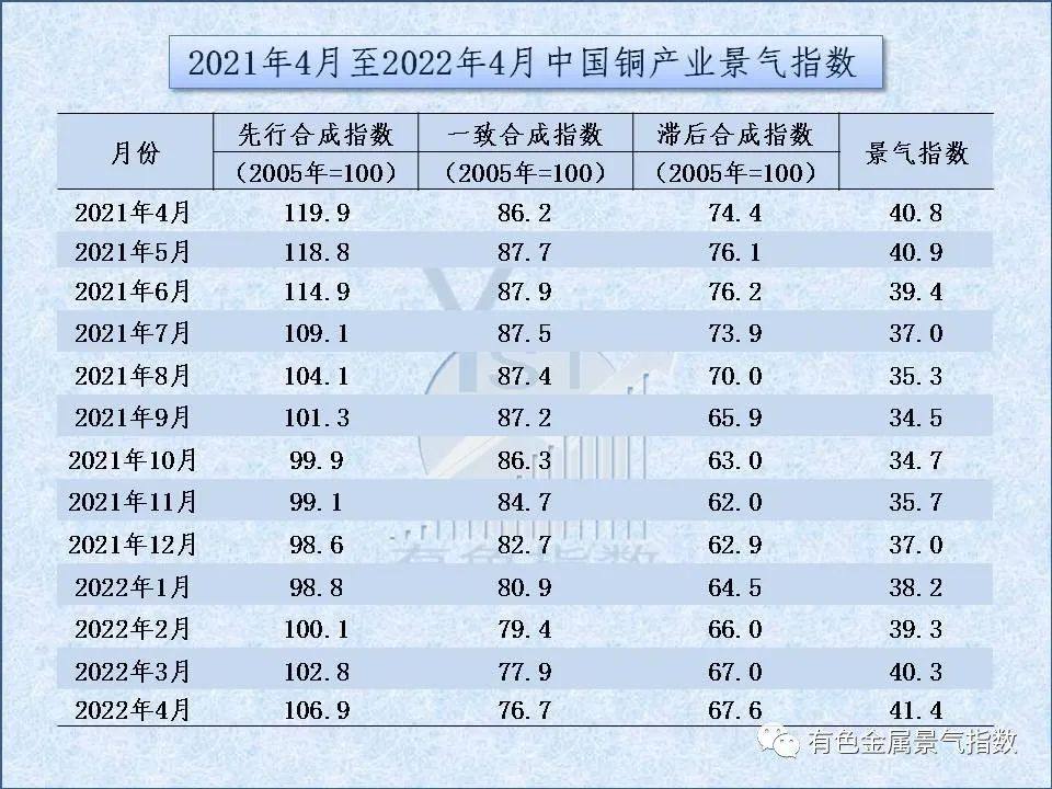 4月中国铜产业月度景气指数为41.4 较上月上升1.1