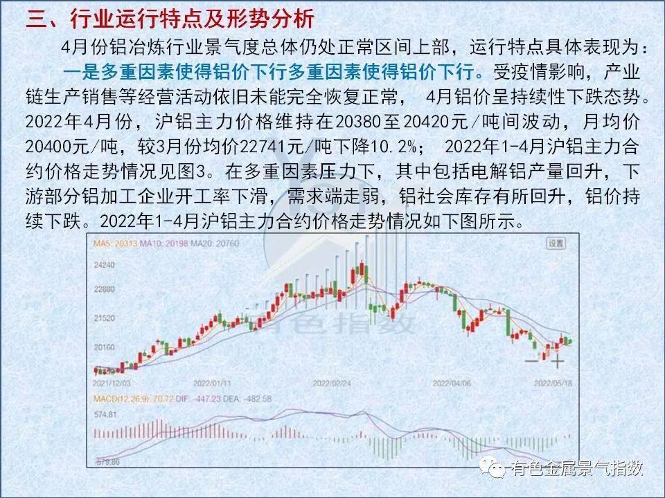 2022年4月中国铝冶炼产业景气指数为58.8 较上月回落0.9个点