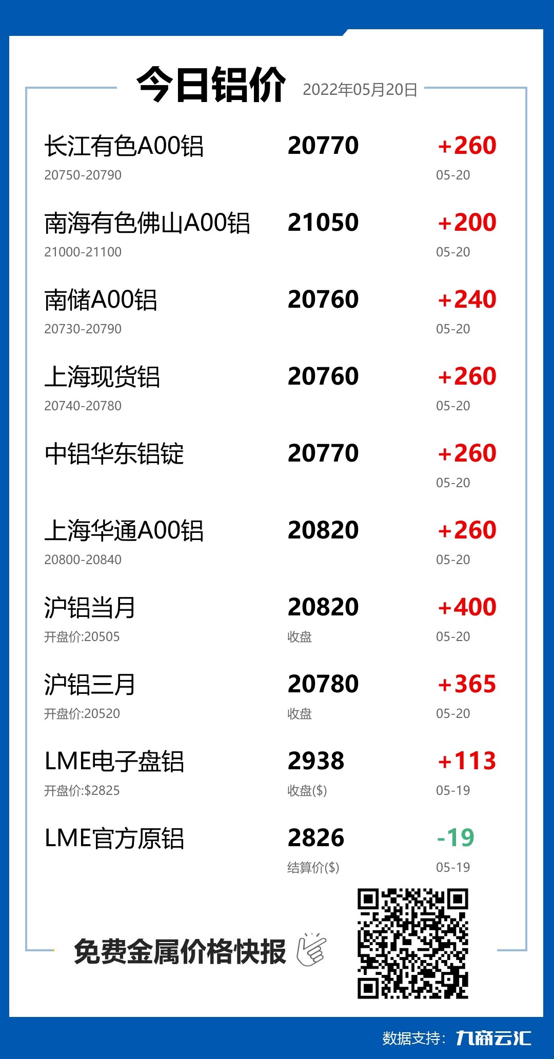 2022年05月20日云汇铝价行情:今日铝价大涨