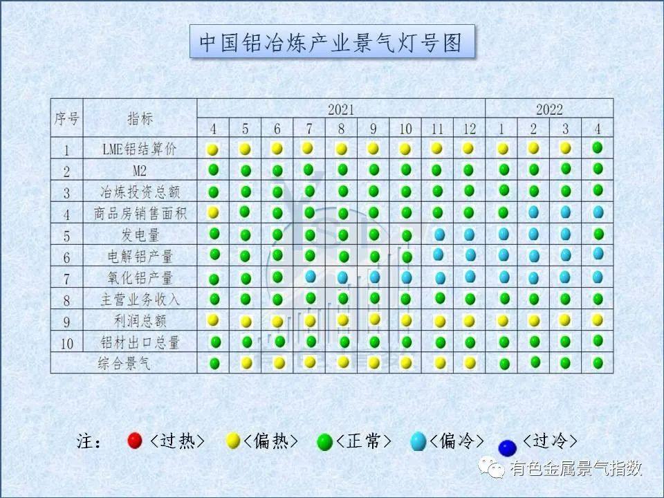 2022年4月中国铝冶炼产业景气指数为58.8 较上月回落0.9个点