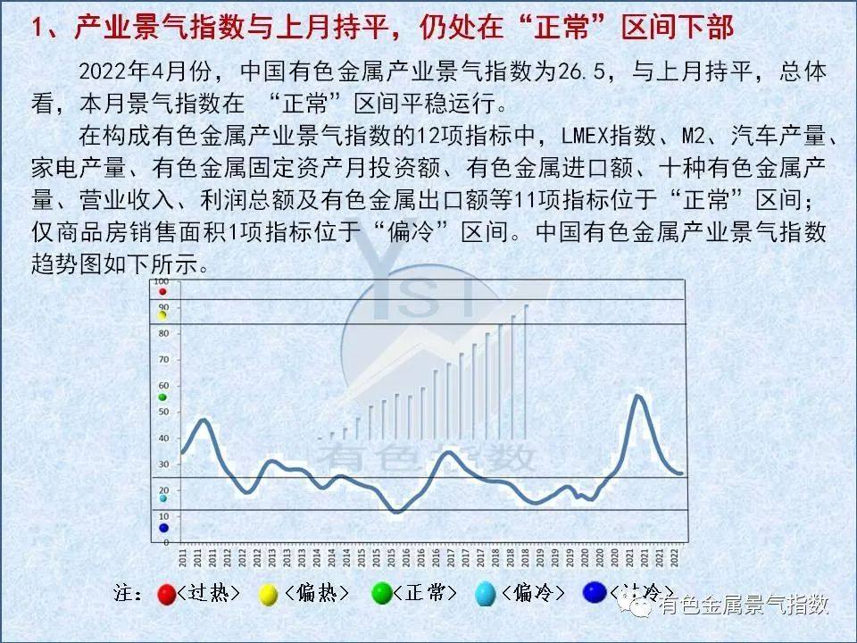 2022年4月中國有色金屬產業景氣指數26.5 與上月持平