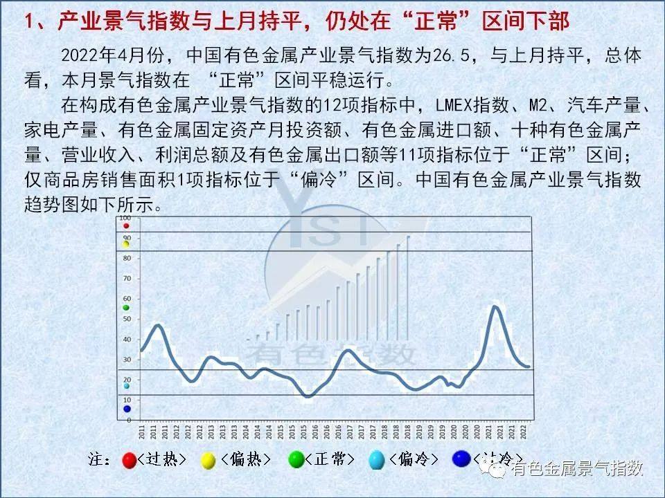 2022年4月中国有色金属产业景气指数26.5 与上月持平