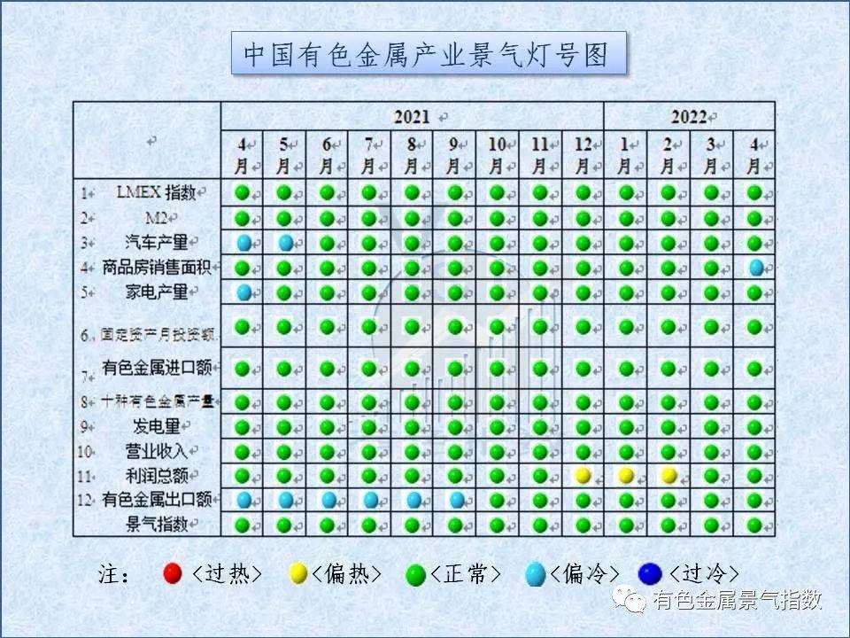 2022年4月中国有色金属产业景气指数26.5 与上月持平