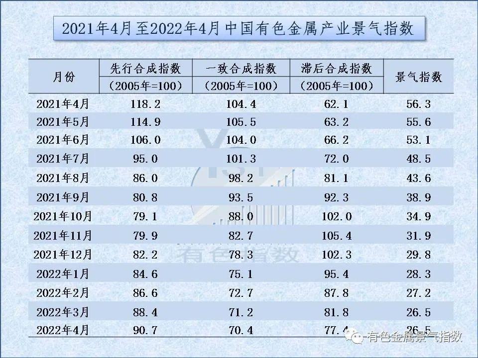 2022年4月中国有色金属产业景气指数26.5 与上月持平