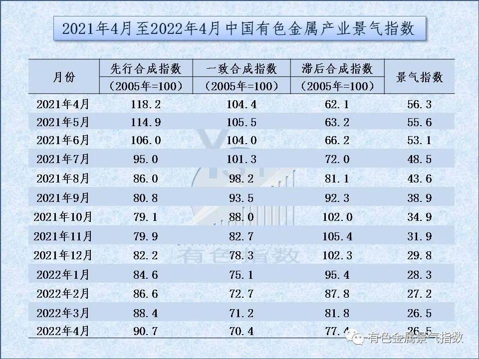 2022年4月中国有色金属产业景气指数26.5 与上月持平