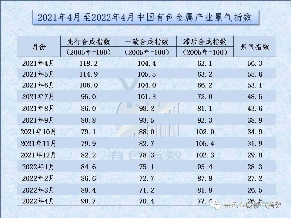 2022年4月中國有色金屬產業景氣指數26.5 與上月持平