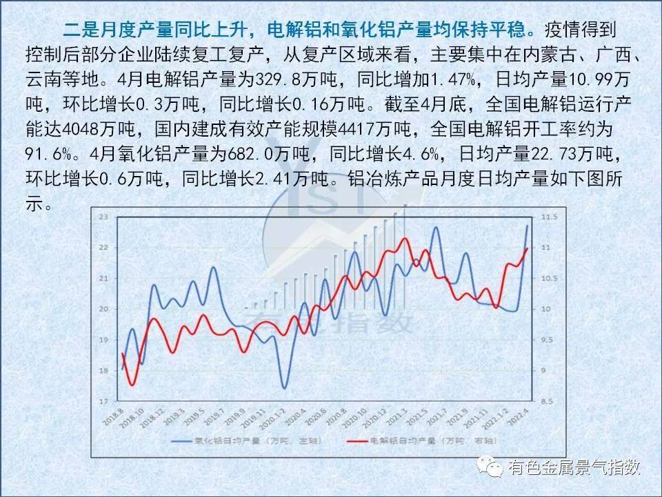 2022年4月中国铝冶炼产业景气指数为58.8 较上月回落0.9个点