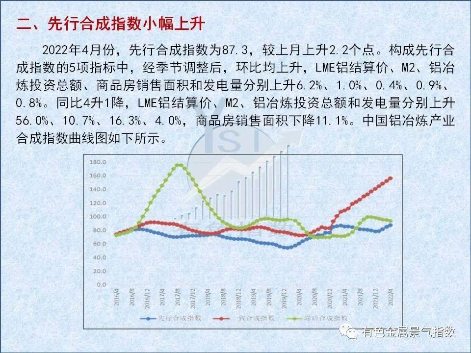 2022年4月中国铝冶炼产业景气指数为58.8 较上月回落0.9个点