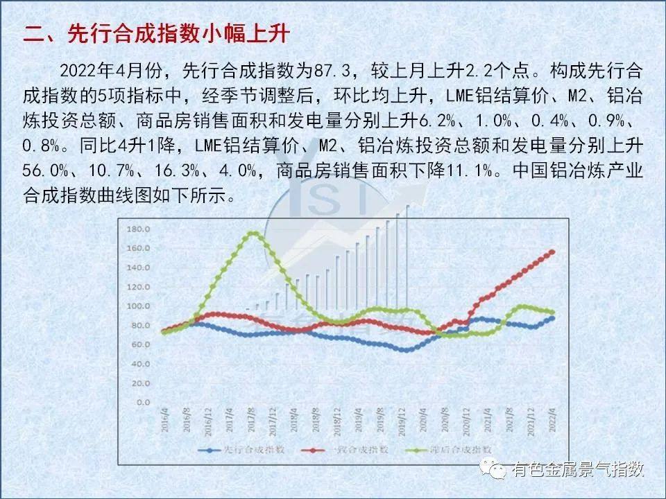 2022年4月中國鋁冶煉產業景氣指數爲58.8 較上月回落0.9個點