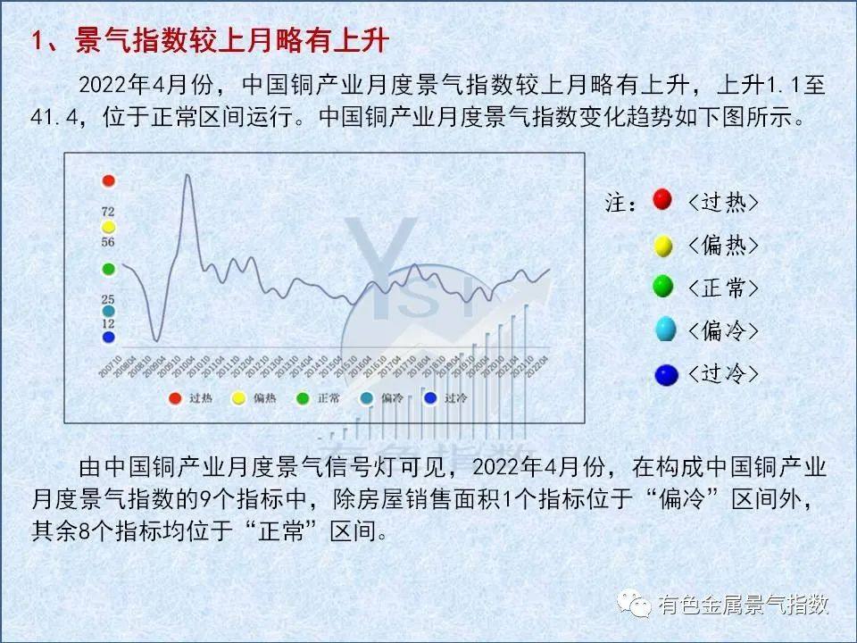 4月中国铜产业月度景气指数为41.4 较上月上升1.1