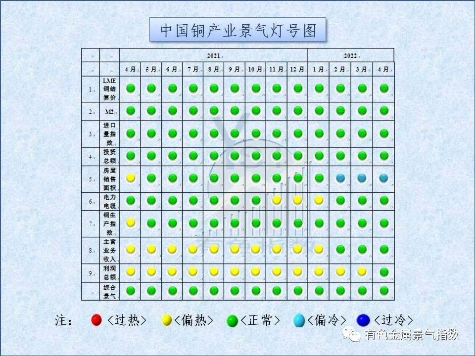 4月中国铜产业月度景气指数为41.4 较上月上升1.1