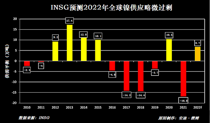 INSG:镍供应出现两种不同趋势